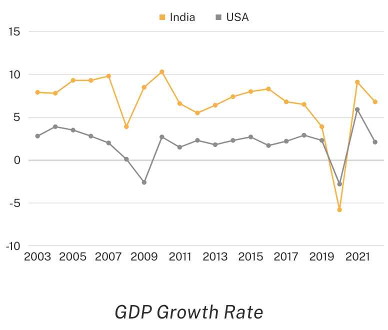 GDP growth rate India vs USA